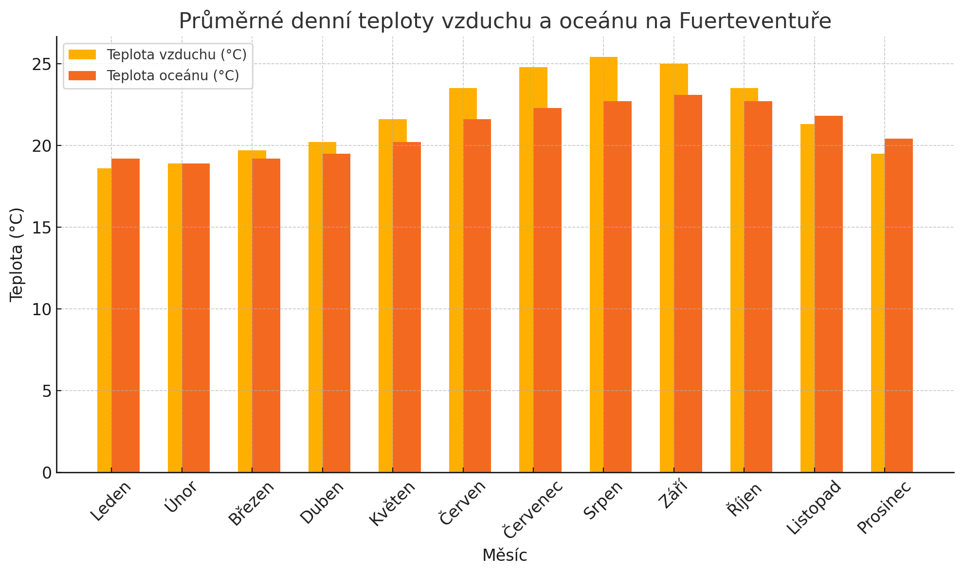 průměrné teploty fuerteventura