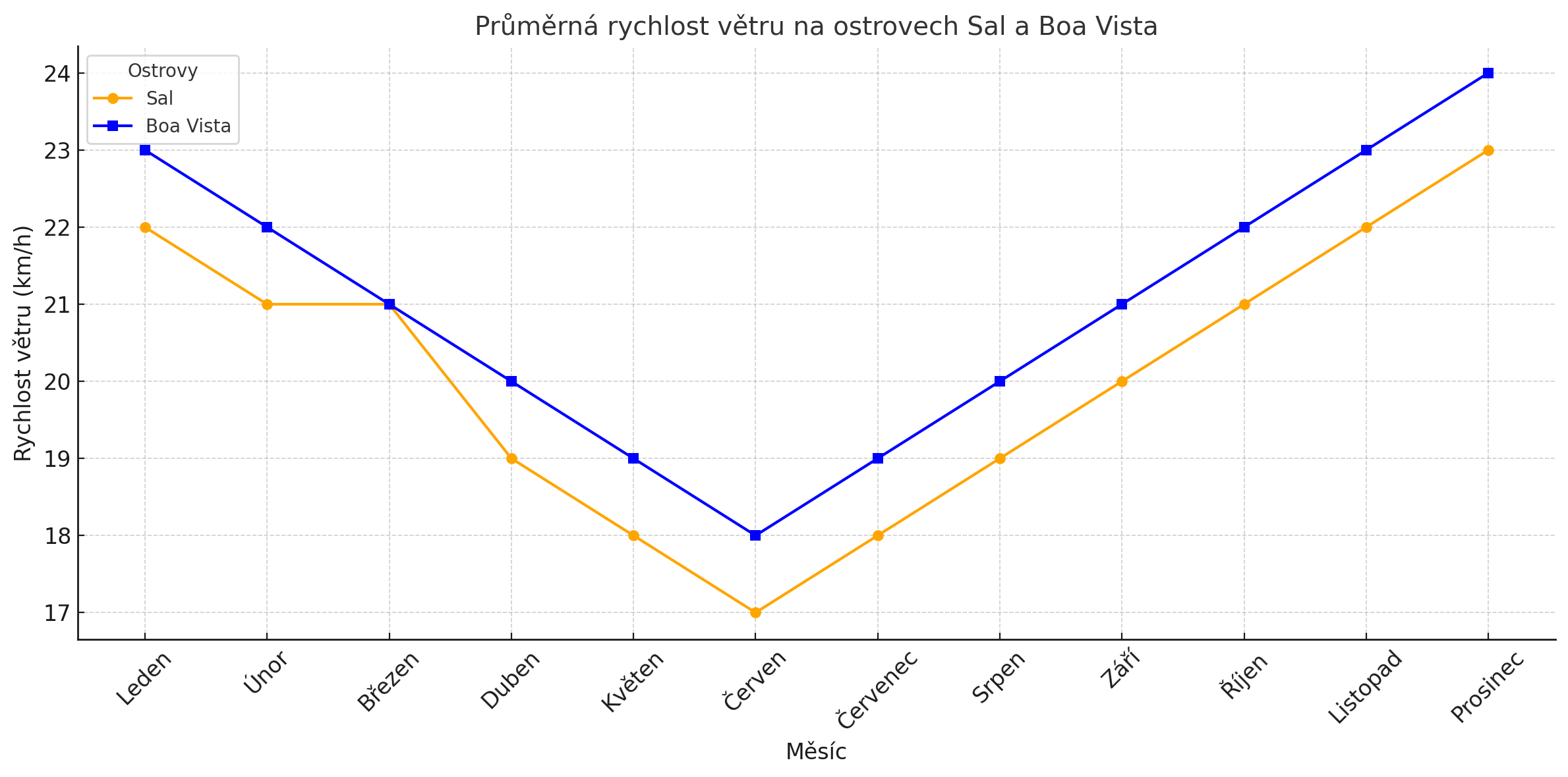 vítr na kapverdách