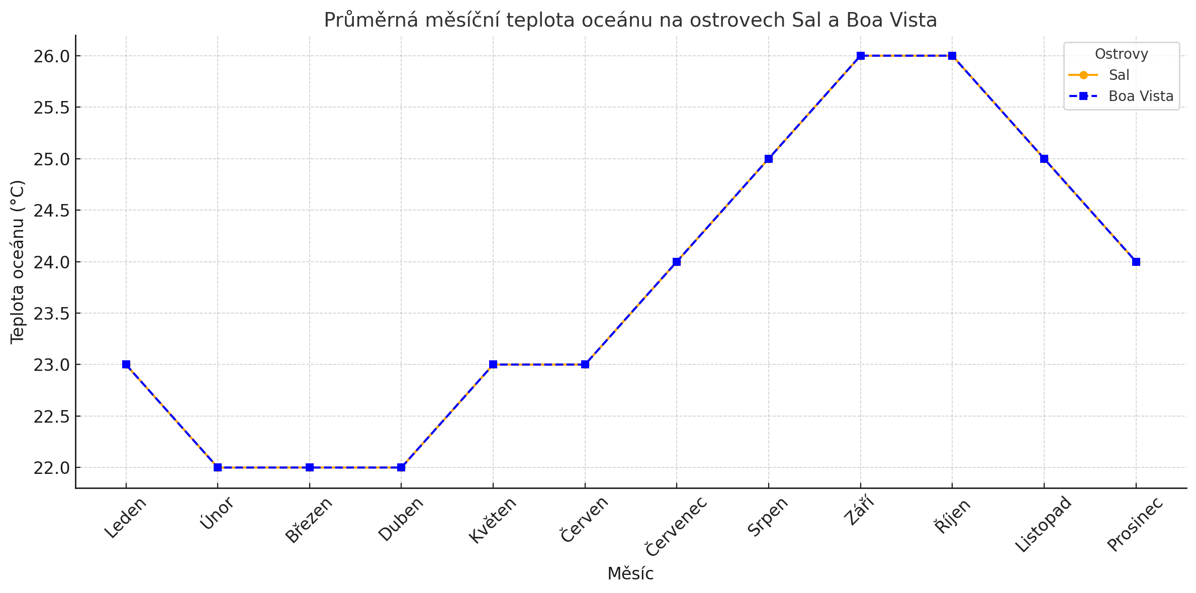 kapverdy počasí teplota oceánu