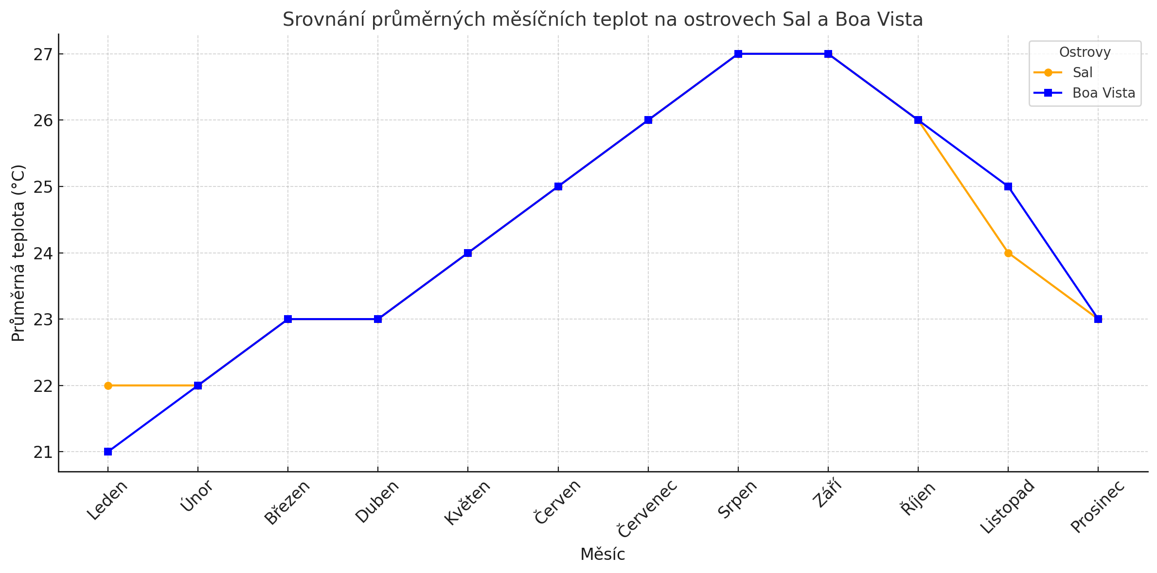 kapverdy počasí průměrné teploty