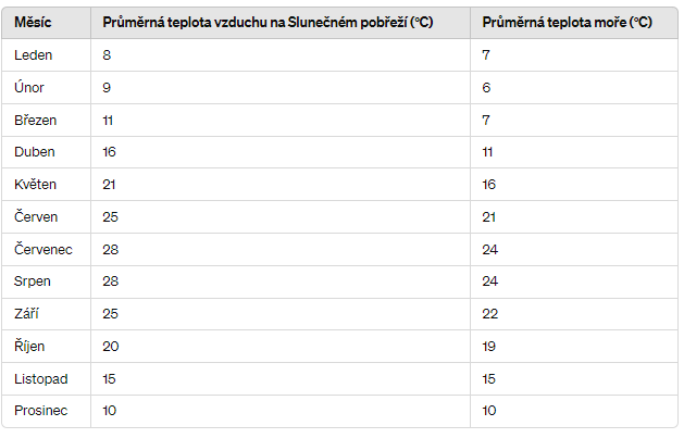 bulharsko průměrné teploty v září