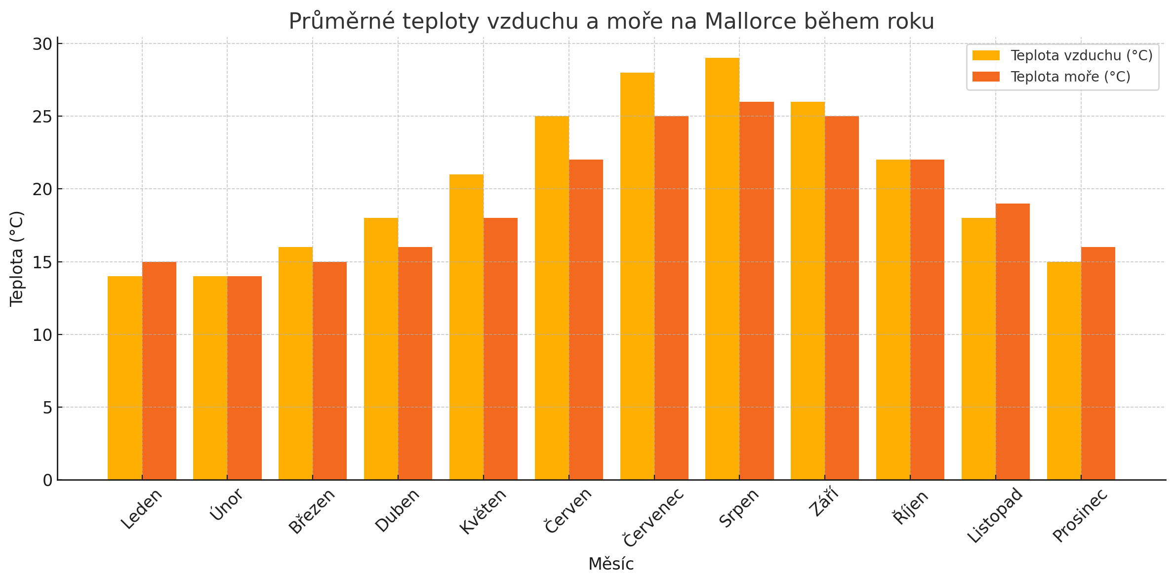 průměrné teploty mallorca