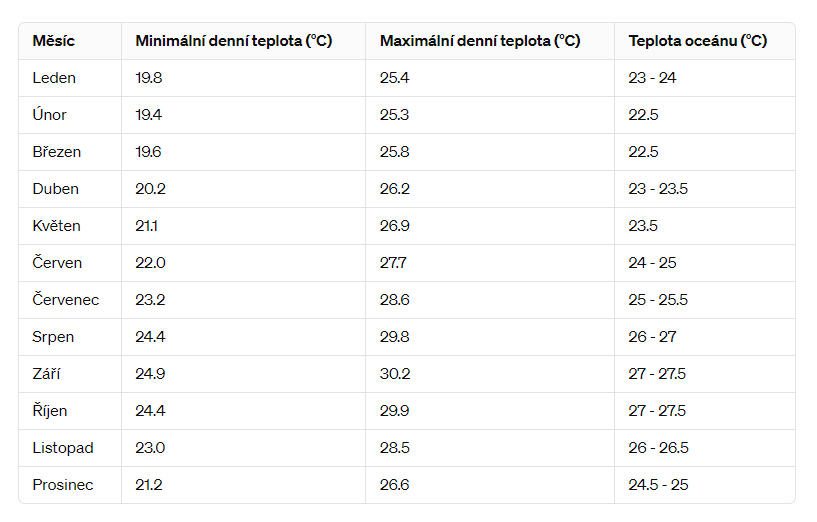 tabulka průměrné teploty kapverdy