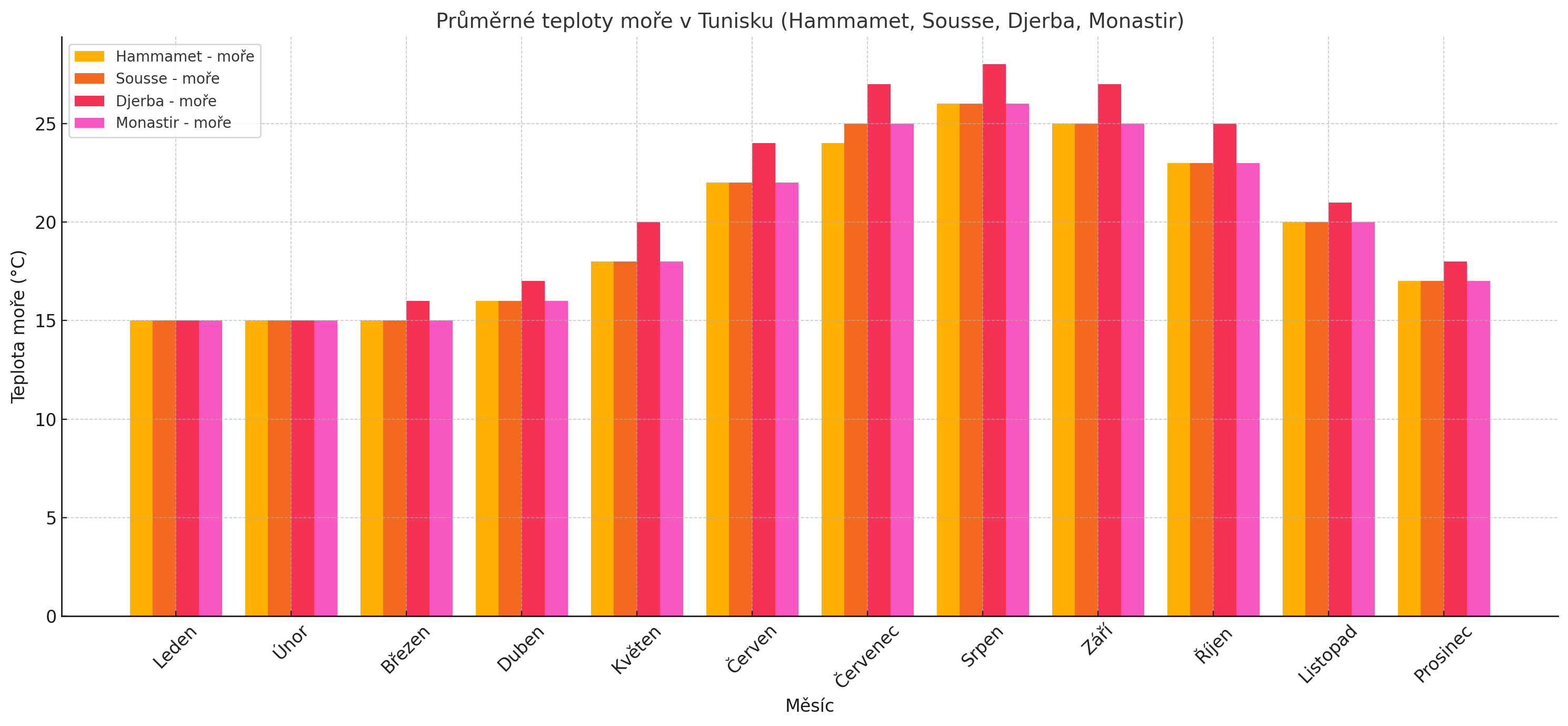 průměrné teploty tunisko