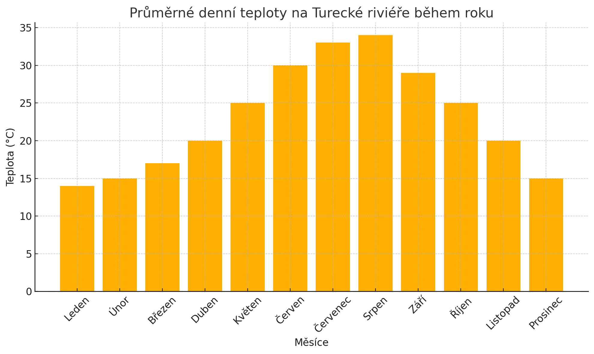 průměrné denní teploty na turecké riviéře