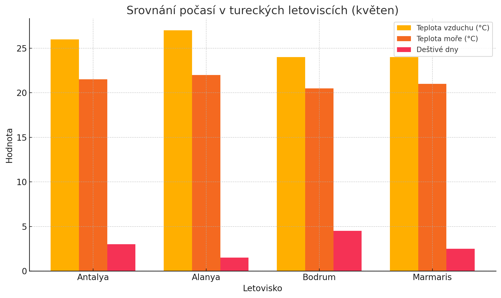 turecko v květnu počasí