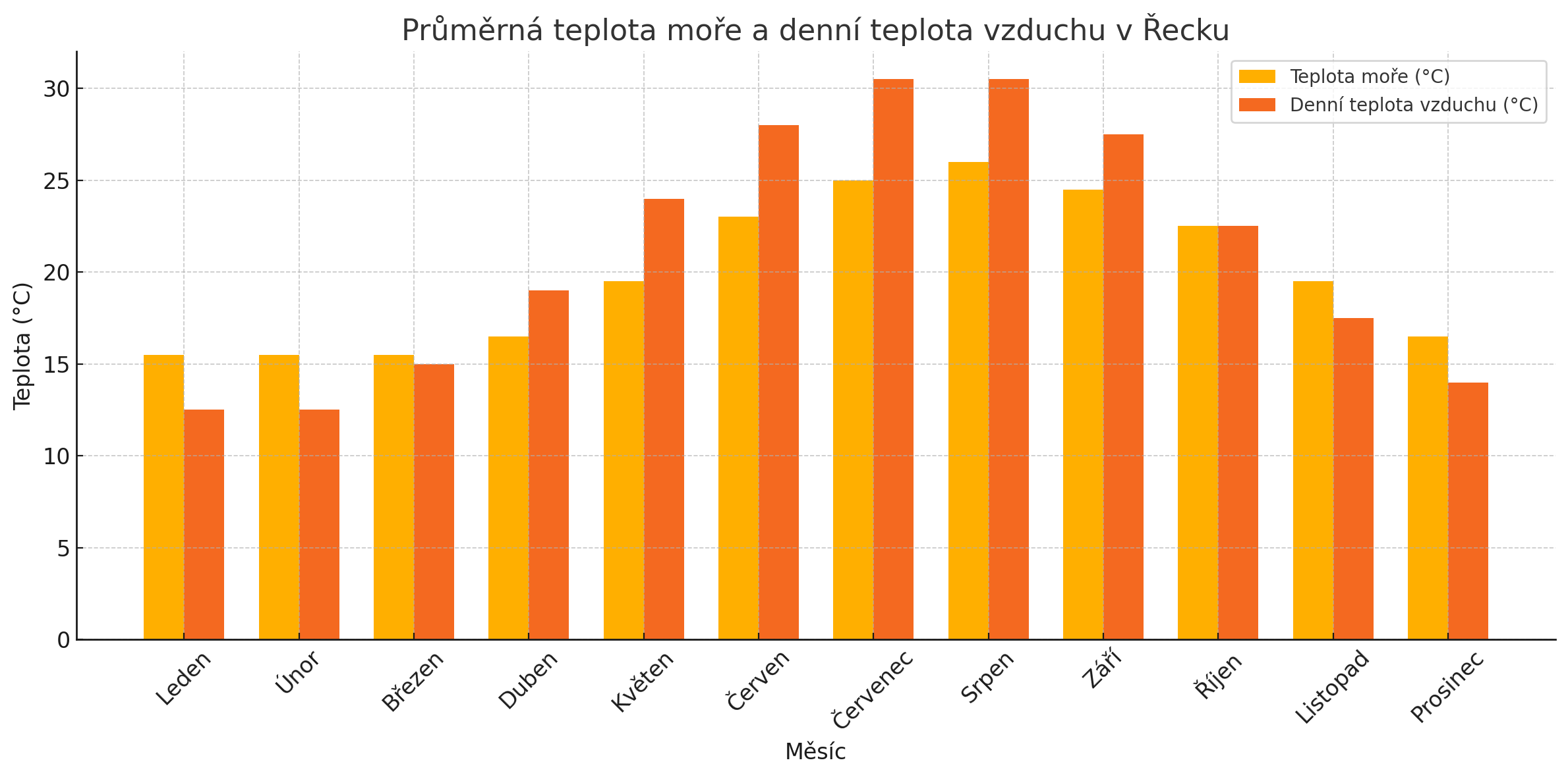 tabulka průměrných teplot v září u moře v řecku