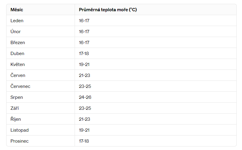 kos teplota moře