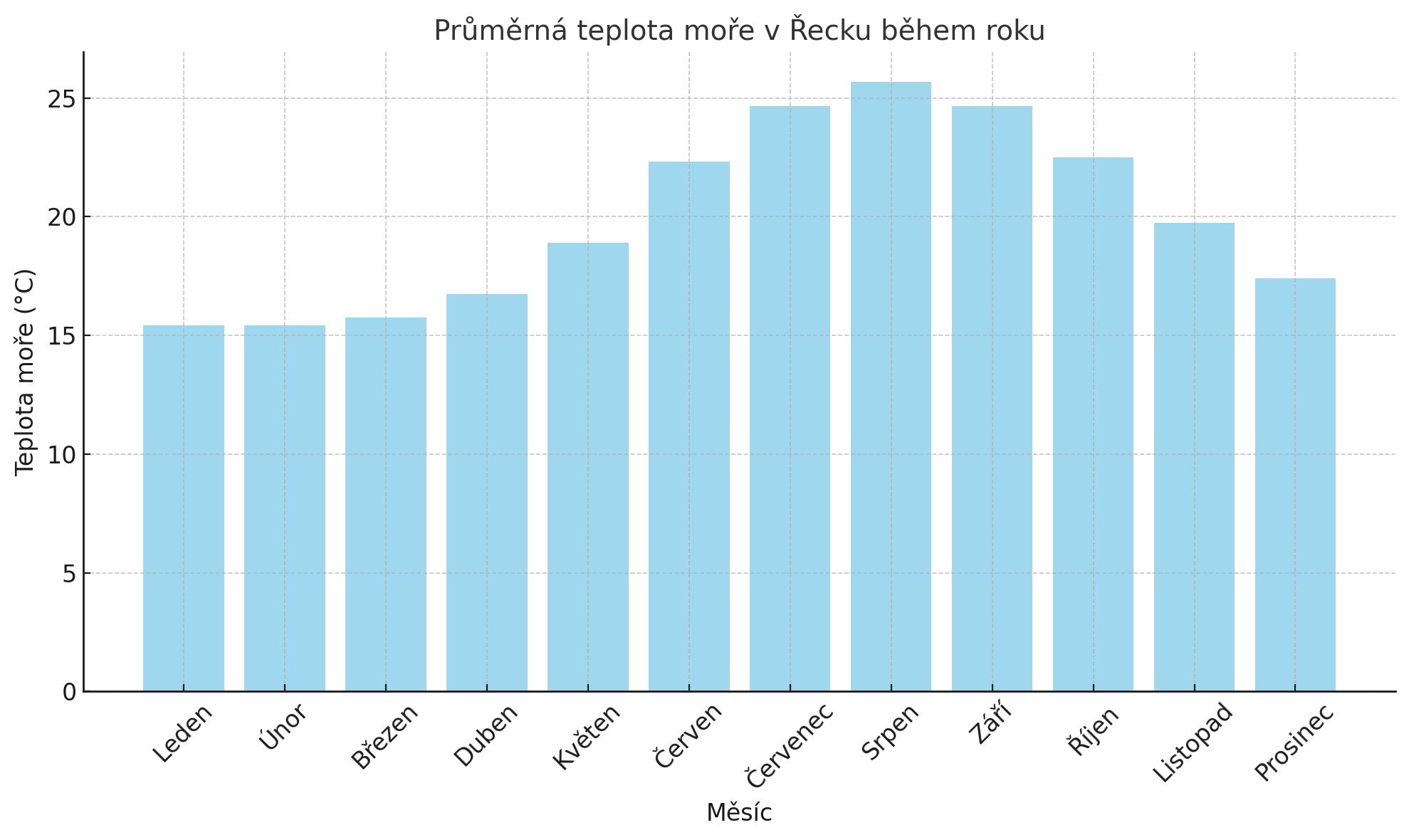 průmerná teplota moře v řecku